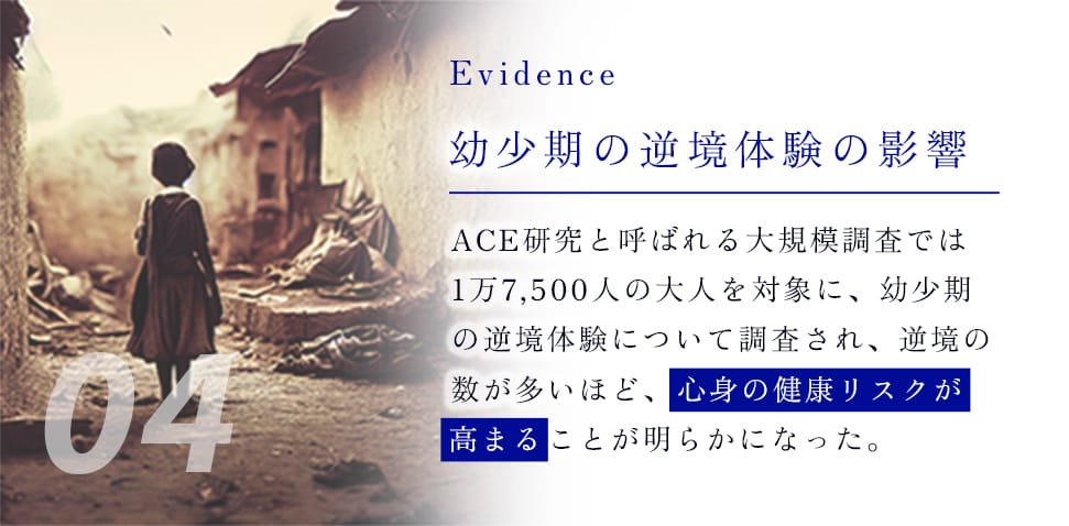04 Evidence 幼少期の逆境体験の影響 ACE研究と呼ばれる大規模調査では1万7,500人の大人を対象に、幼少期の逆境体験について調査され、逆境の数が多いほど、心身の健康リスクが高まることが明らかになった。